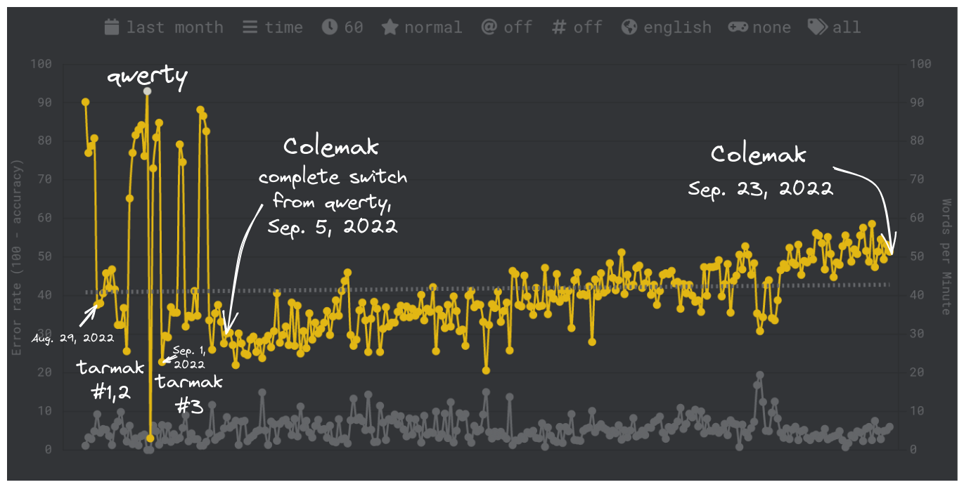 1 month colemak progress