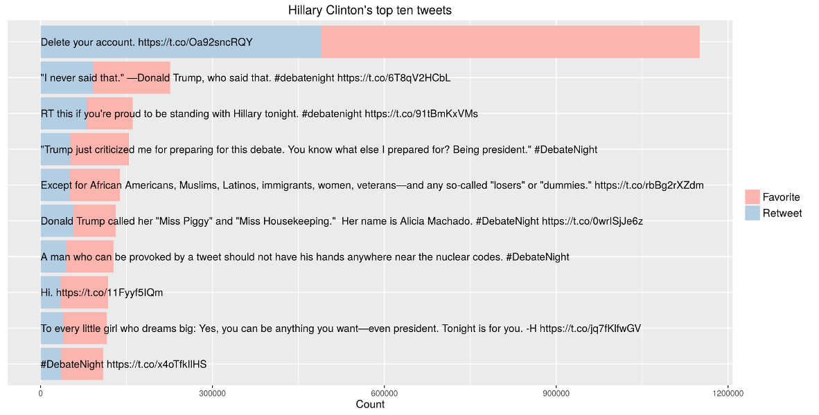 Visualization of Clinton's top ten tweets