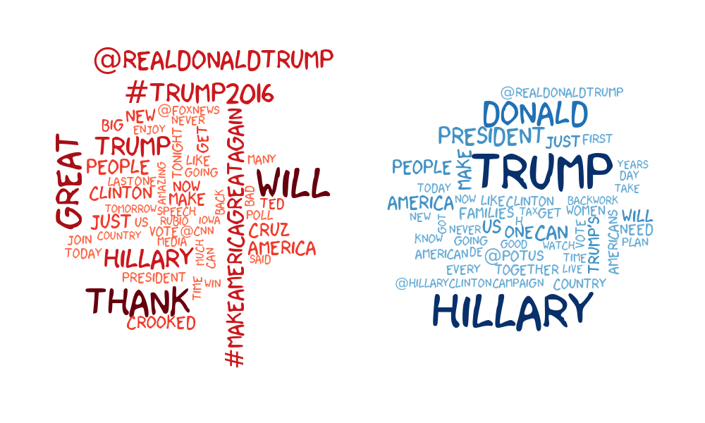 Word cloud from Trump and Clinton tweets