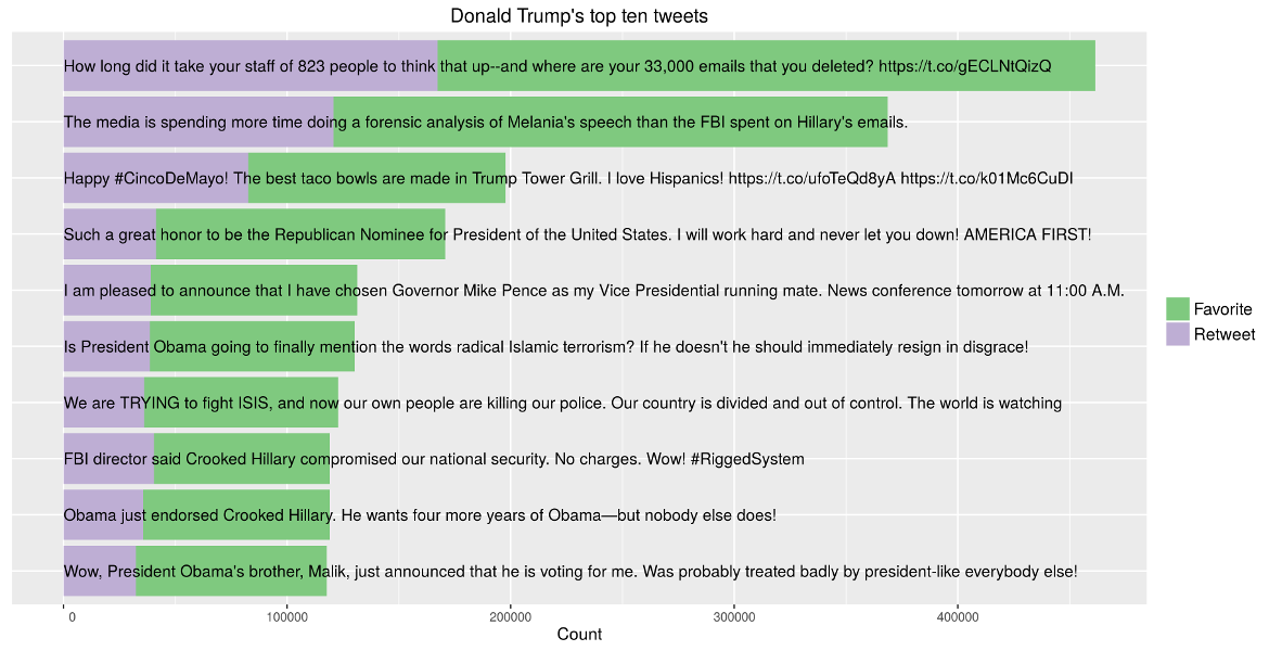 Visualization of Trump's top ten tweets